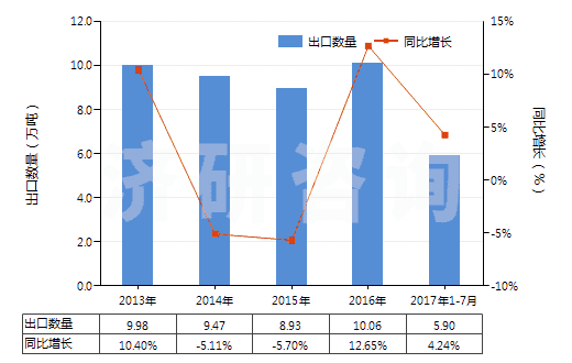 2013-2017年7月中國(guó)硫酸鋁(HS28332200)出口量及增速統(tǒng)計(jì)